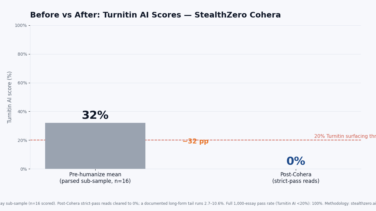 Bar chart showing mean Turnitin AI score falling from 32% pre-humanize to 0% post-Cohera across StealthZero's parsed 20-essay sub-sample