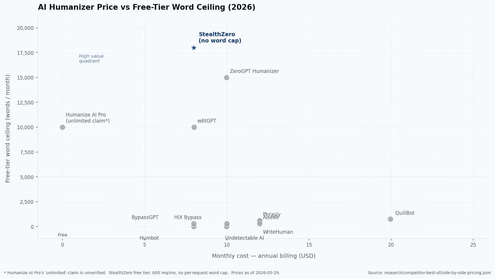 Scatter chart of 12 AI humanizer prices vs free-tier word ceilings, with StealthZero in the high-value quadrant