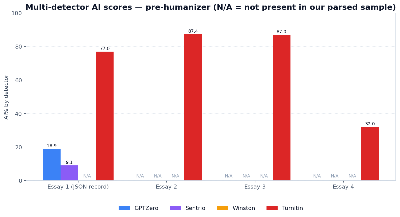 Per-detector breakdown