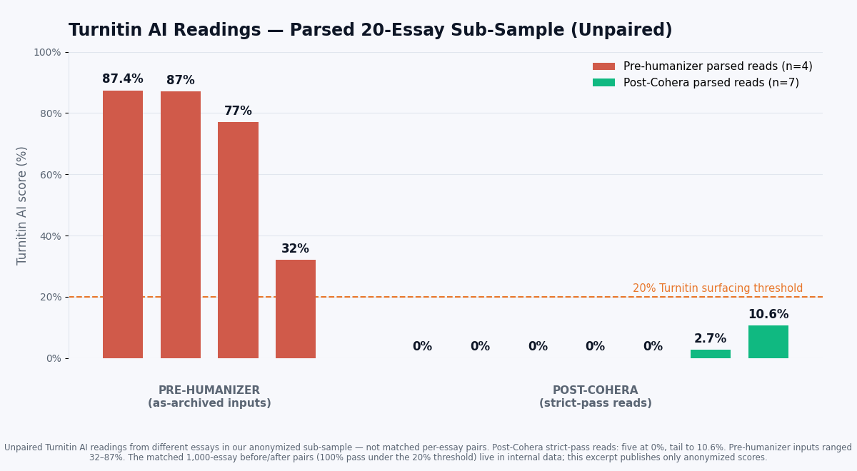 Pre vs post-Cohera Turnitin AI scores